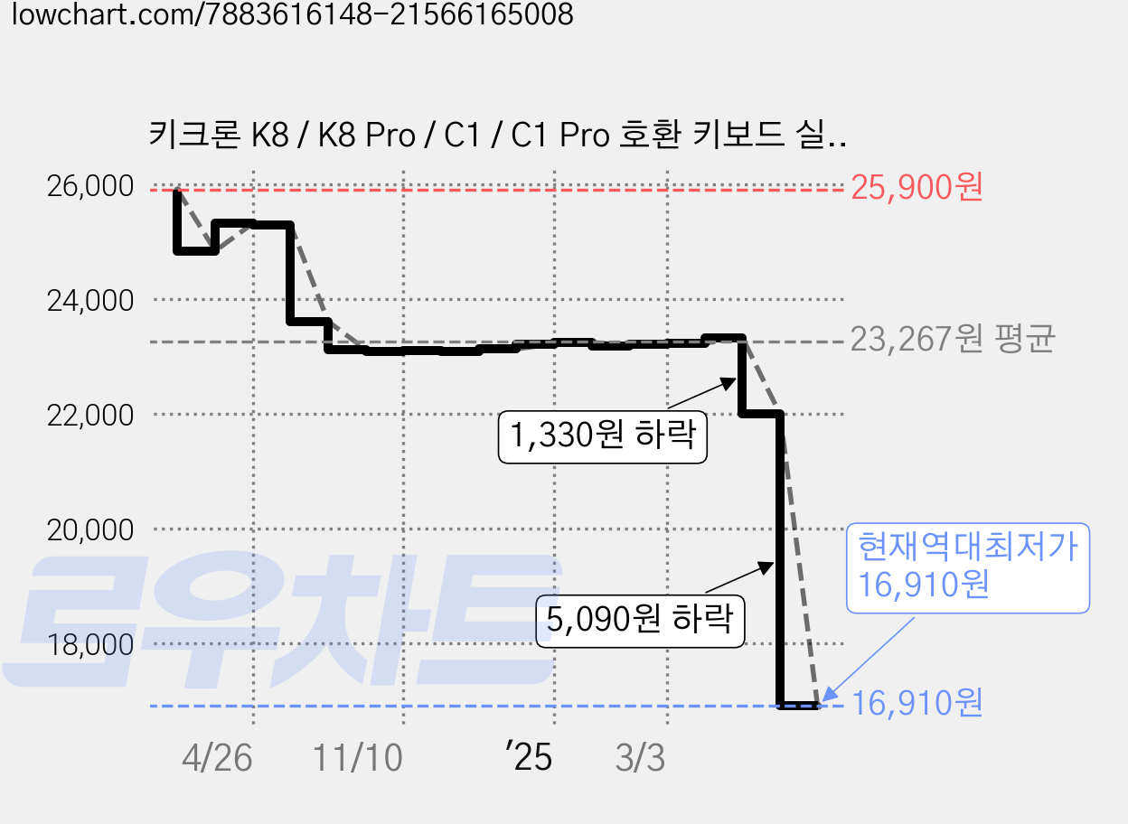 키크론 K8 / K8 Pro / C1 / C1 Pro 호환 키보드 실리콘 팜레스트, 블랙, PR45 가격 변동 차트, 현재가 16,910원, 역대최저가