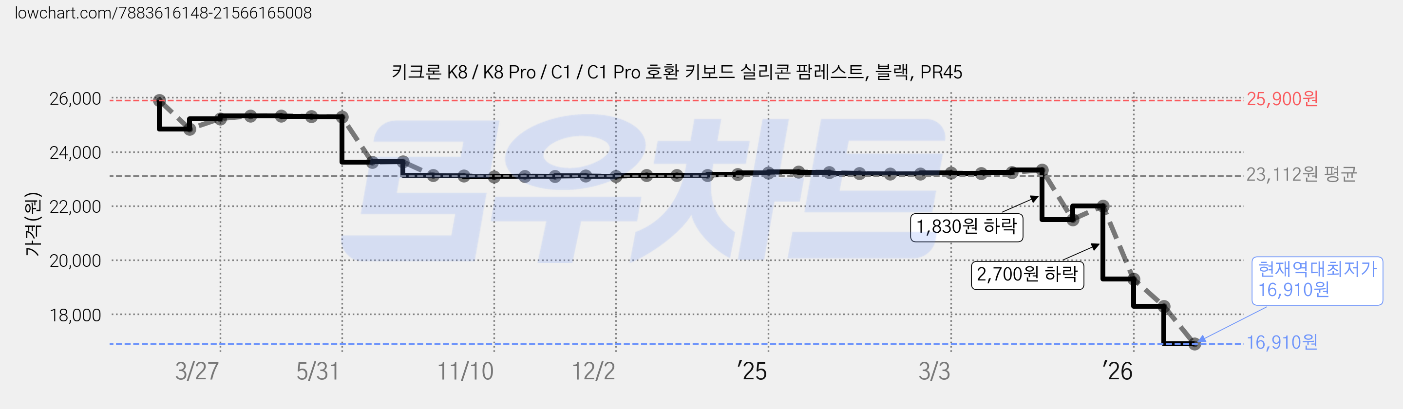 키크론 K8 / K8 Pro / C1 / C1 Pro 호환 키보드 실리콘 팜레스트, 블랙, PR45 가격 변동 차트, 현재가 16,910원, 역대최저가