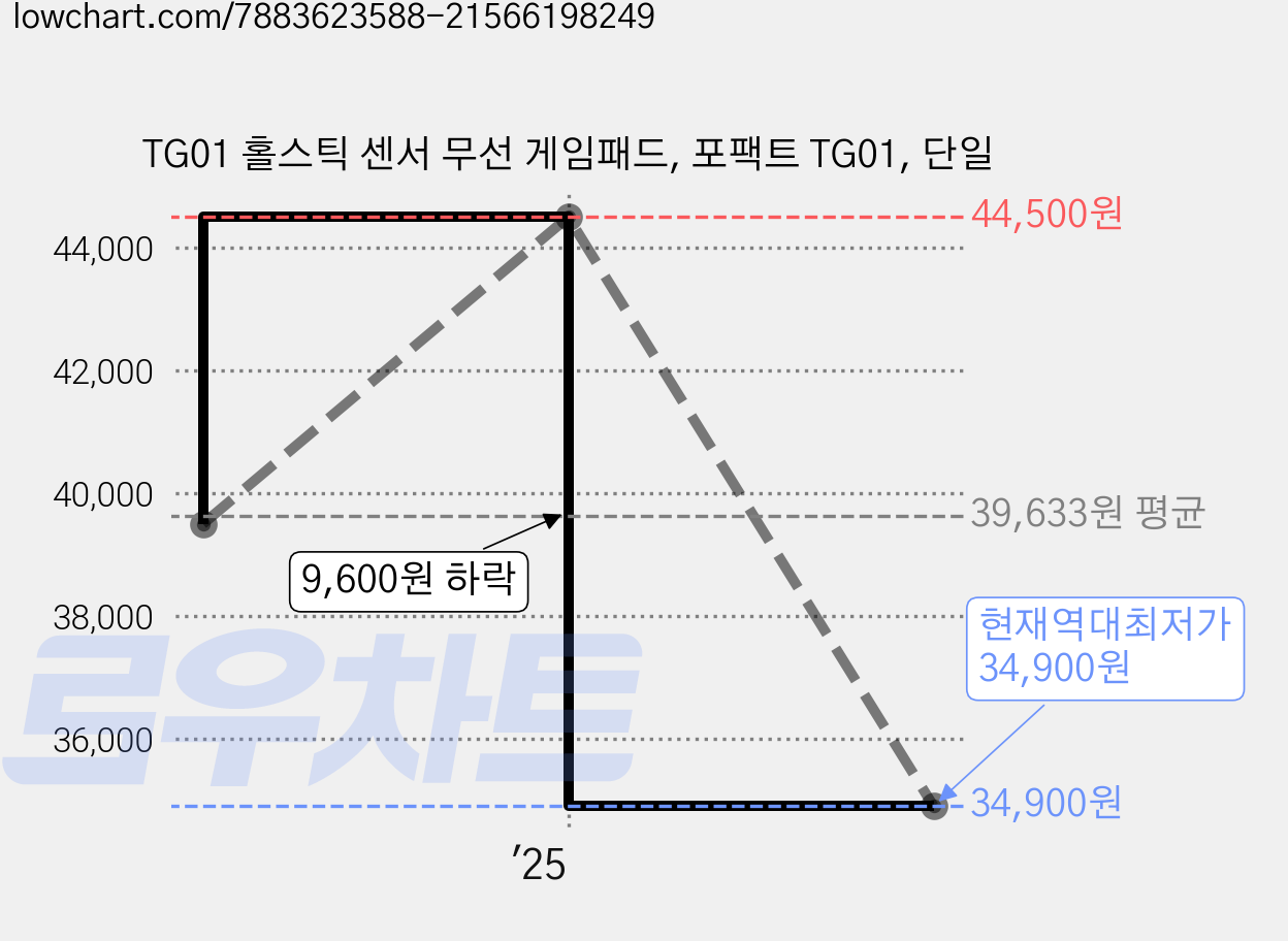 TG01 홀스틱 센서 무선 게임패드, 포팩트 TG01, 단일 가격 변동 차트, 현재가 34,900원, 역대최저가