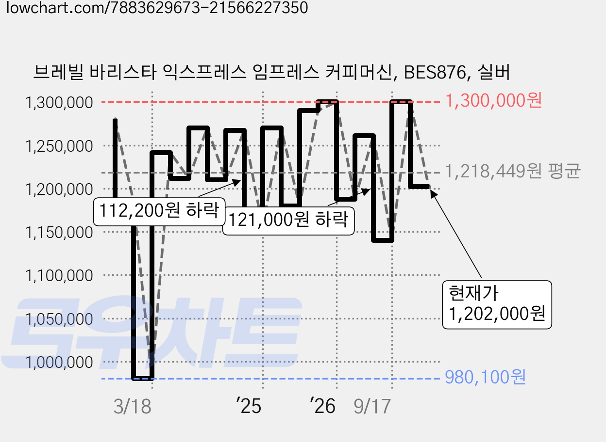 브레빌 바리스타 익스프레스 임프레스 커피머신, BES876, 실버 가격 변동 차트, 현재가 1,202,000원, 관측 최저가 980,100원