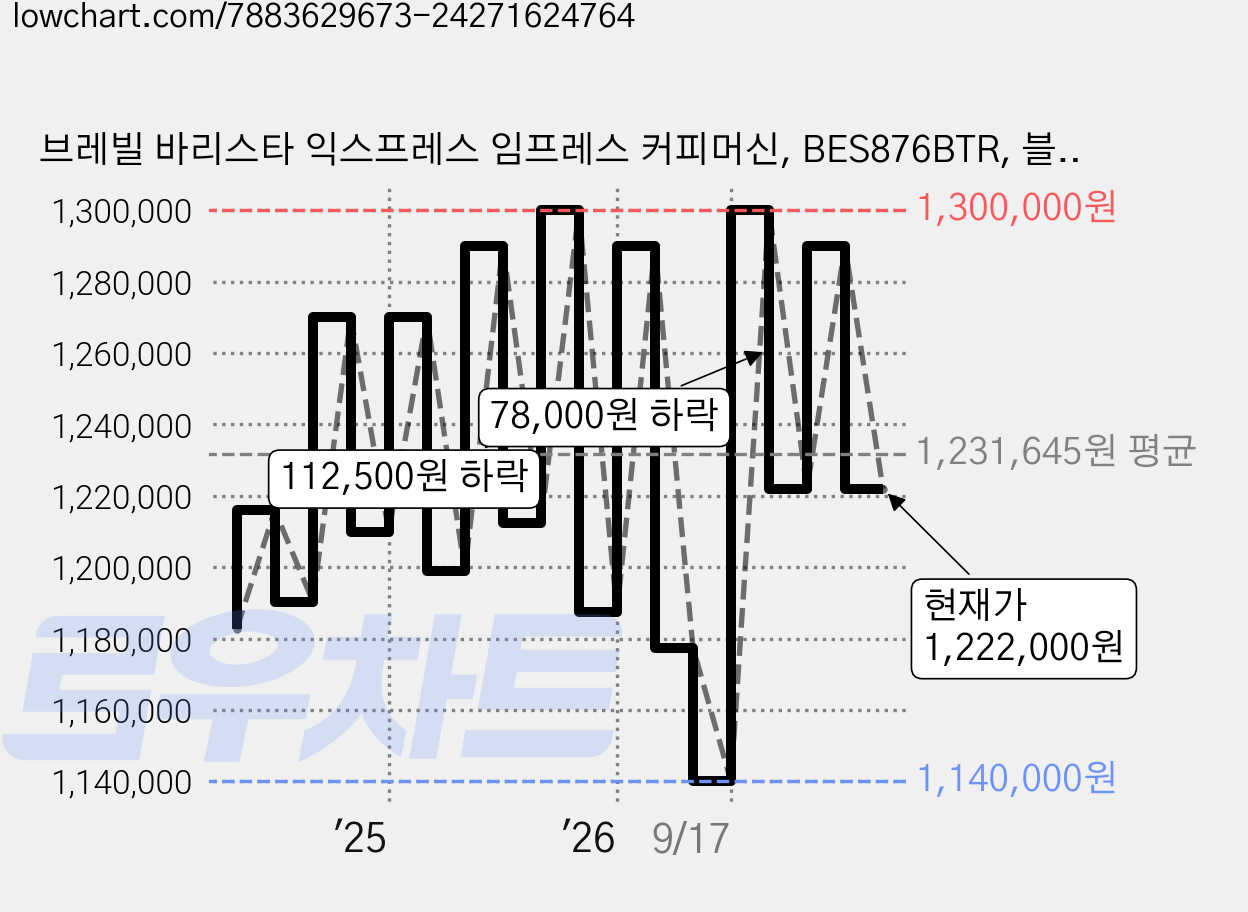 브레빌 바리스타 익스프레스 임프레스 커피머신, BES876BTR, 블랙 가격 변동 차트, 현재가 1,222,000원, 관측 최저가 1,115,990원