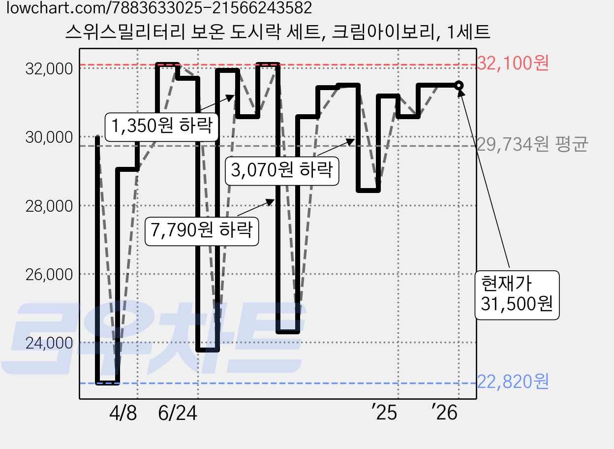 스위스밀리터리 보온 도시락 세트, 크림아이보리, 1세트 가격 변동 차트, 현재가 31,500원, 역대최저가