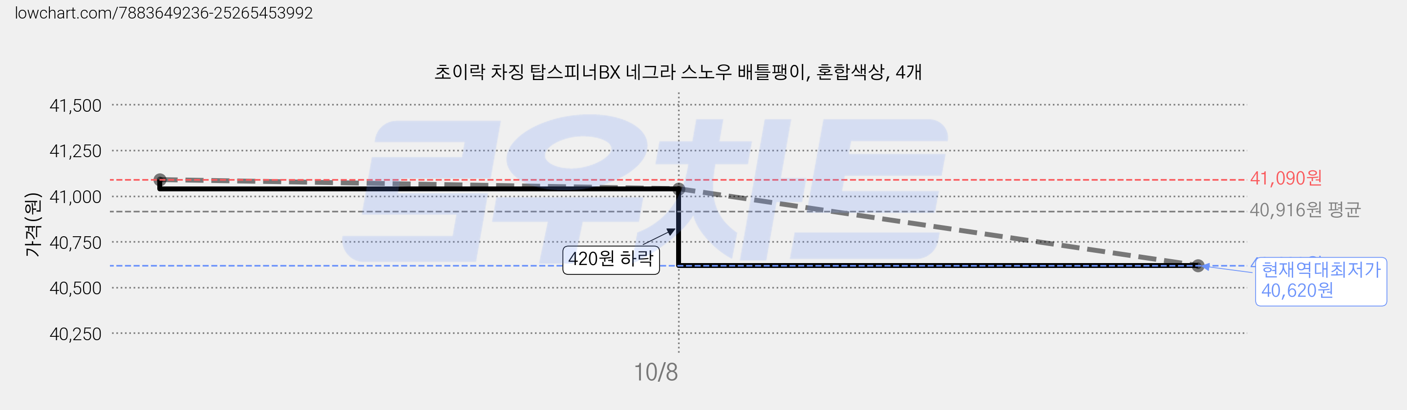 초이락 차징 탑스피너BX 네그라 스노우 배틀팽이, 혼합색상, 4개 가격 변동 차트, 현재가 40,620원, 역대최저가