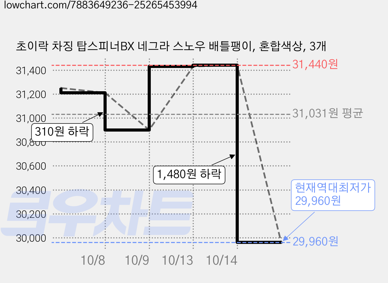 초이락 차징 탑스피너BX 네그라 스노우 배틀팽이, 혼합색상, 3개 가격 변동 차트, 현재가 29,960원, 역대최저가