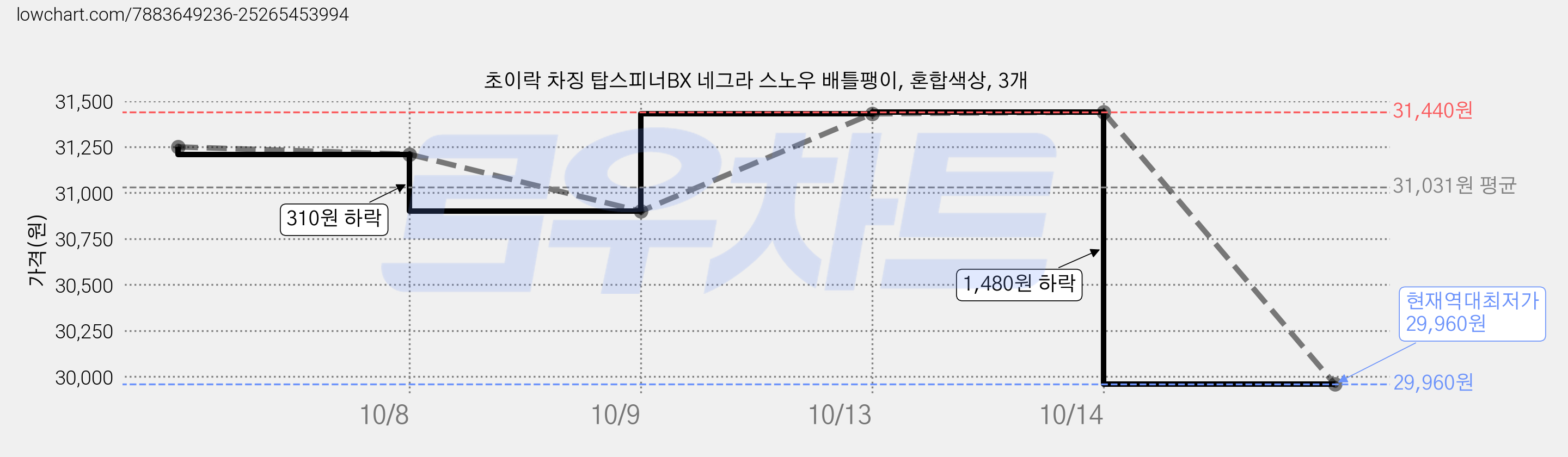 초이락 차징 탑스피너BX 네그라 스노우 배틀팽이, 혼합색상, 3개 가격 변동 차트, 현재가 29,960원, 역대최저가
