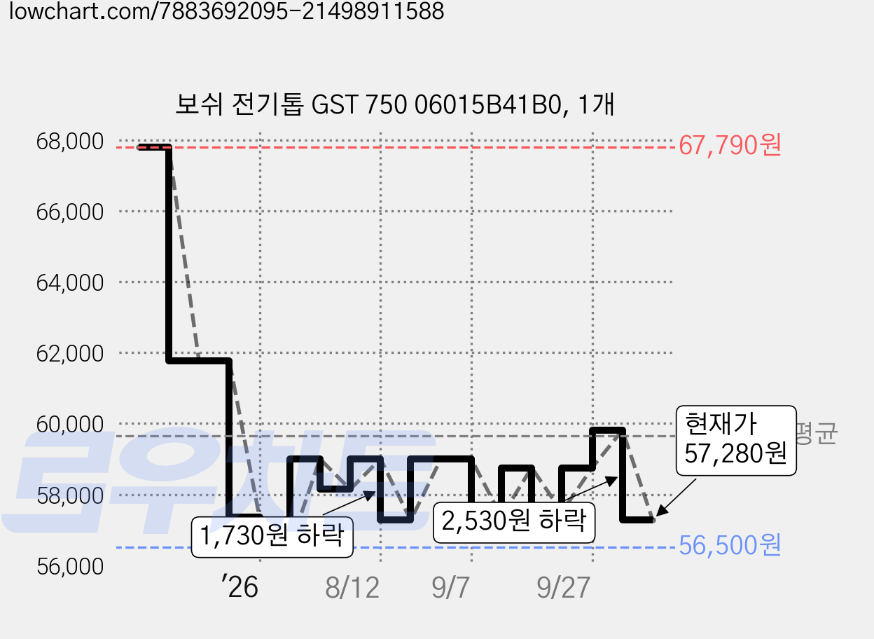 보쉬 전기톱 GST 750 06015B41B0, 1개 가격 변동 차트, 현재가 57,280원, 관측 최저가 56,500원
