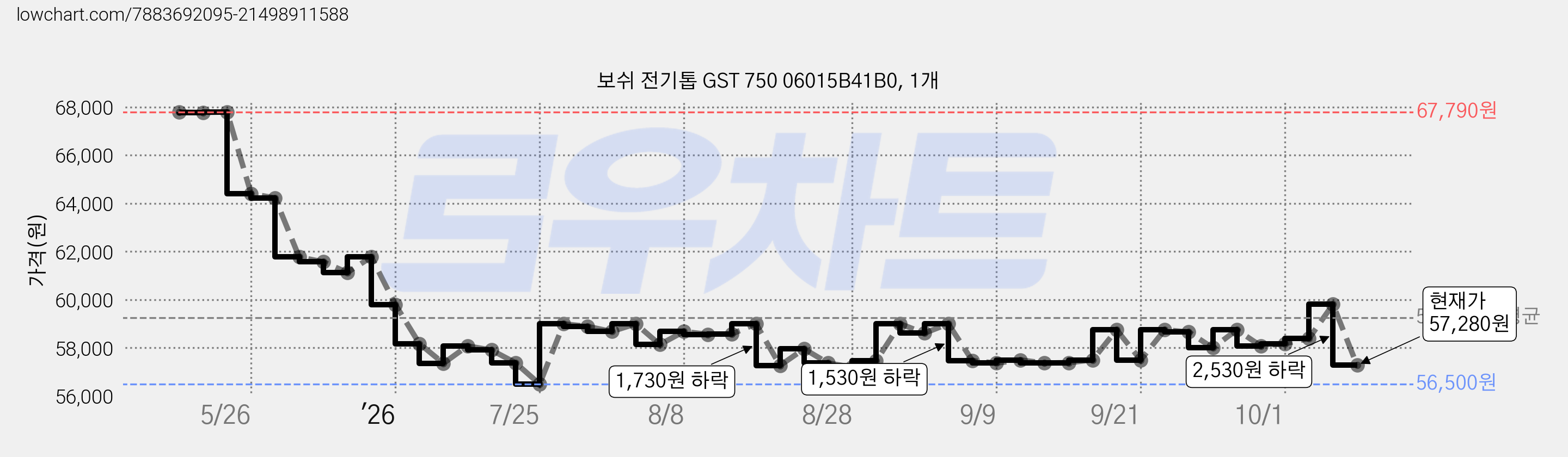 보쉬 전기톱 GST 750 06015B41B0, 1개 가격 변동 차트, 현재가 57,280원, 관측 최저가 56,500원