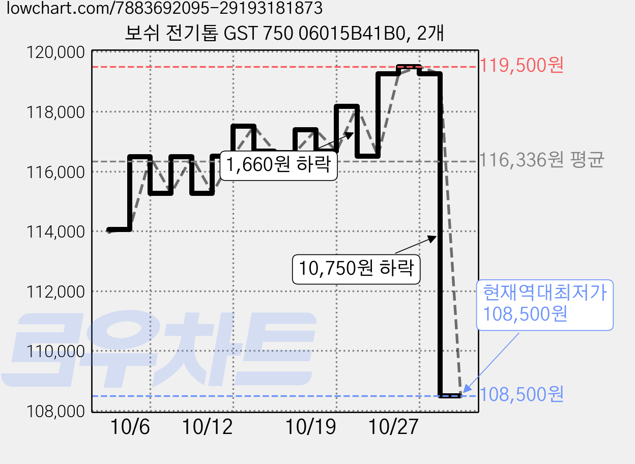 보쉬 전기톱 GST 750 06015B41B0, 2개 가격 변동 차트, 현재가 108,500원, 역대최저가