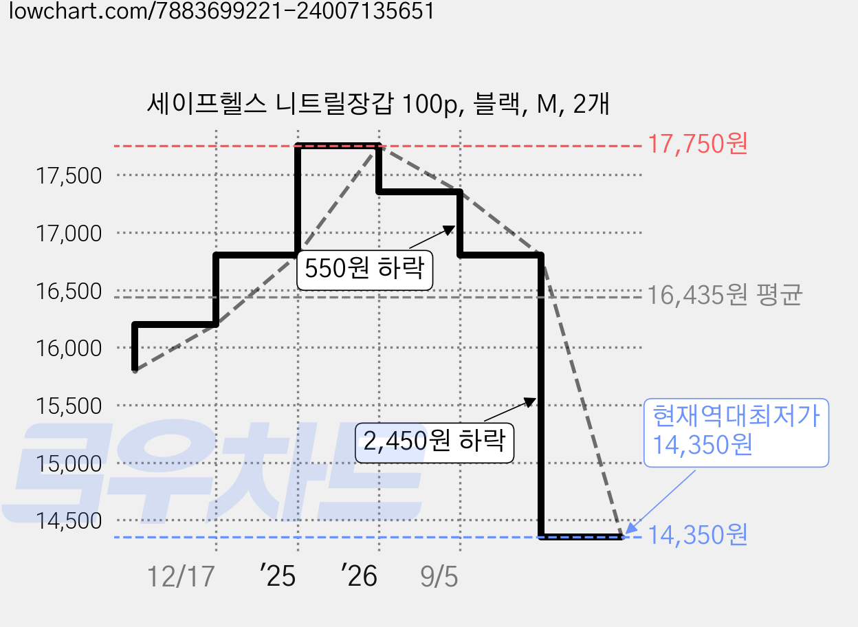세이프헬스 니트릴장갑 100p, 블랙, M, 2개 가격 변동 차트, 현재가 14,350원, 역대최저가