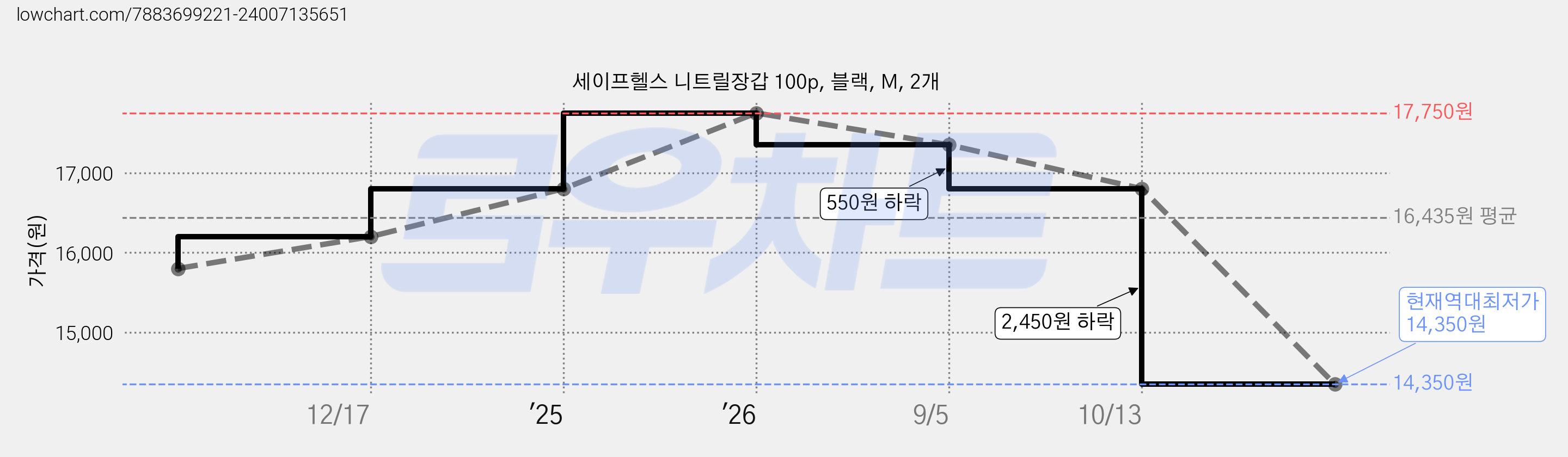 세이프헬스 니트릴장갑 100p, 블랙, M, 2개 가격 변동 차트, 현재가 14,350원, 역대최저가