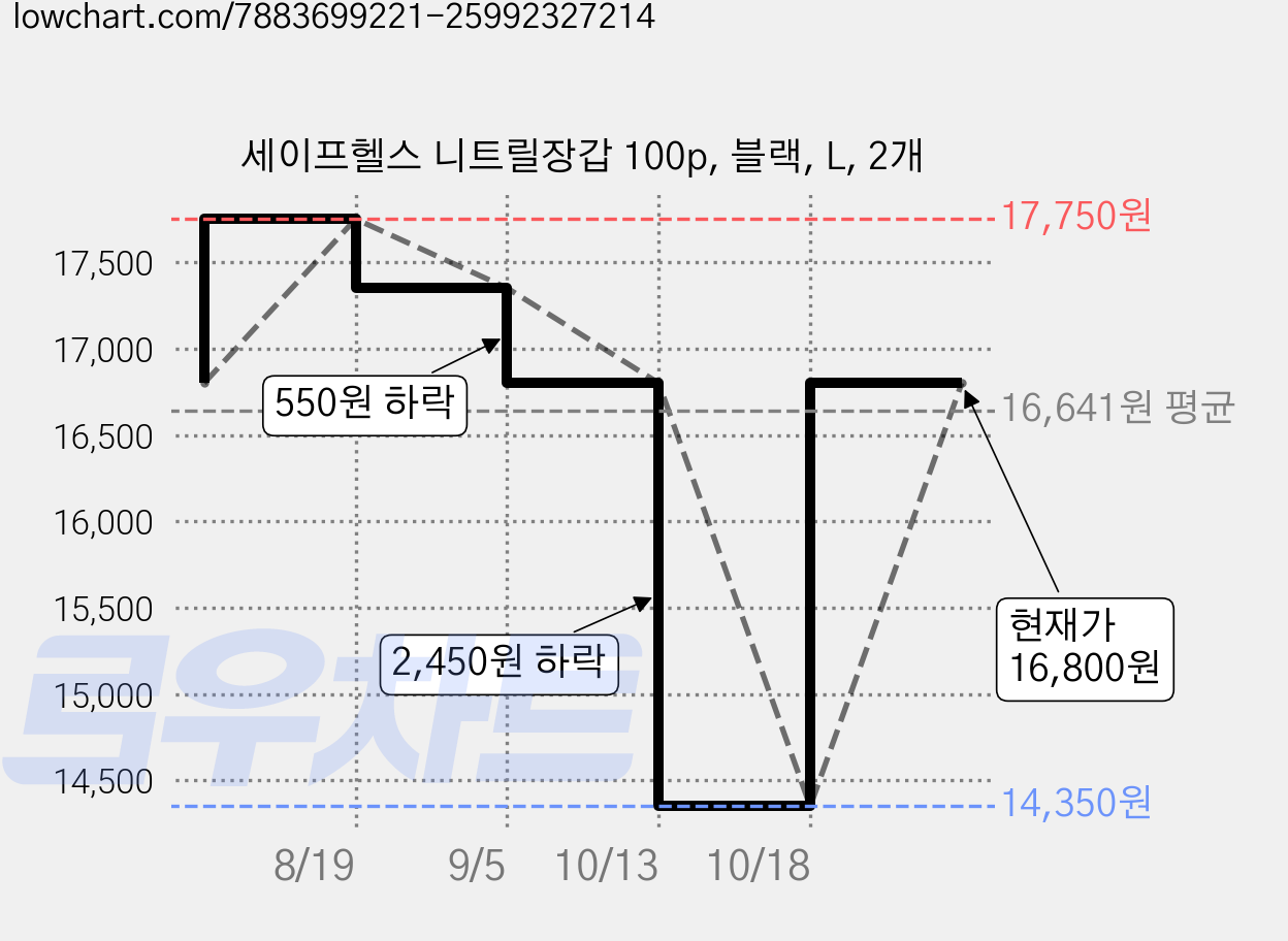 세이프헬스 니트릴장갑 100p, 블랙, L, 2개 가격 변동 차트, 현재가 16,800원, 관측 최저가 14,350원
