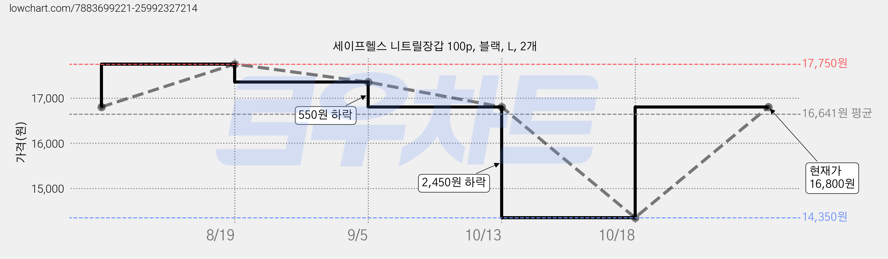 세이프헬스 니트릴장갑 100p, 블랙, L, 2개 가격 변동 차트, 현재가 16,800원, 관측 최저가 14,350원