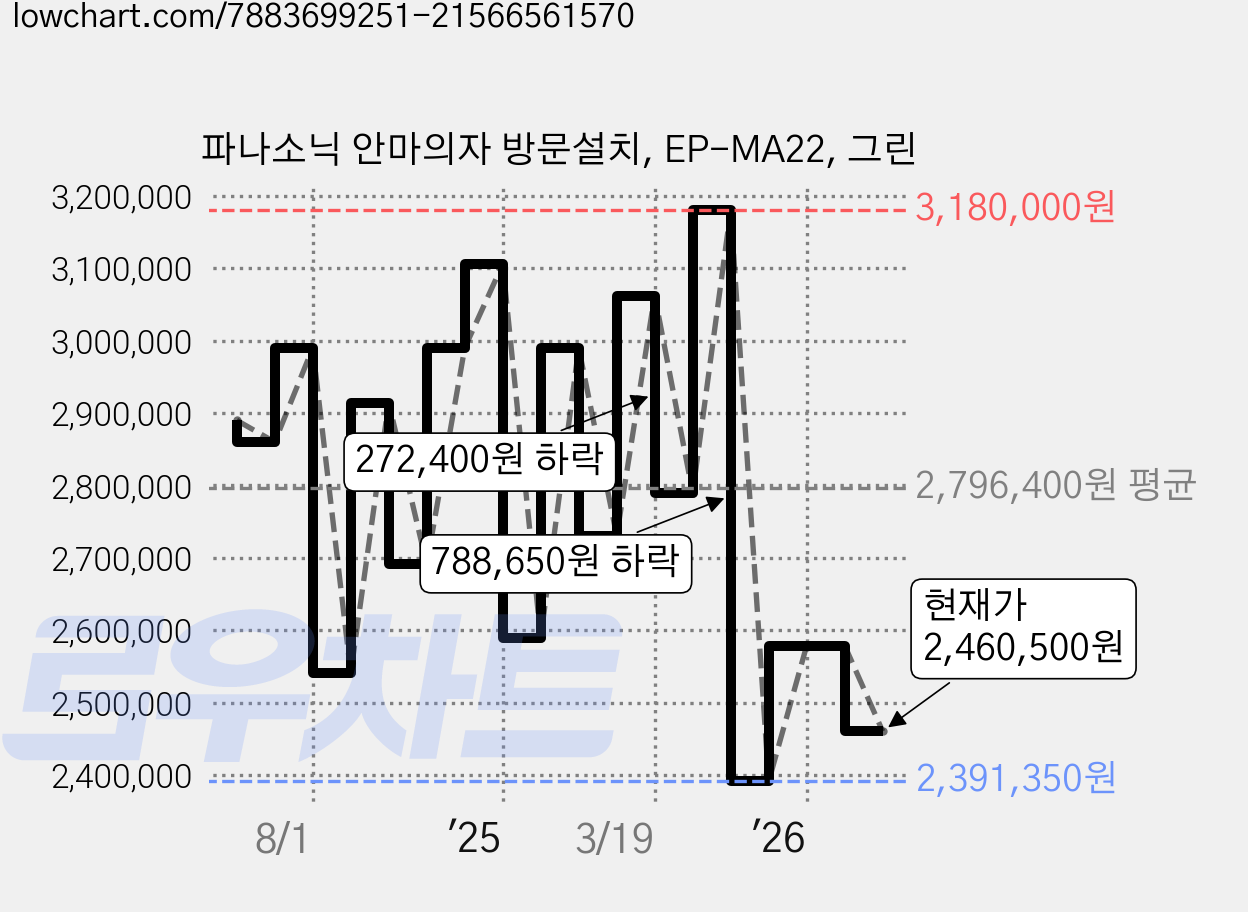 파나소닉 안마의자 방문설치, EP-MA22, 그린 가격 변동 차트, 현재가 2,460,500원, 관측 최저가 2,391,350원