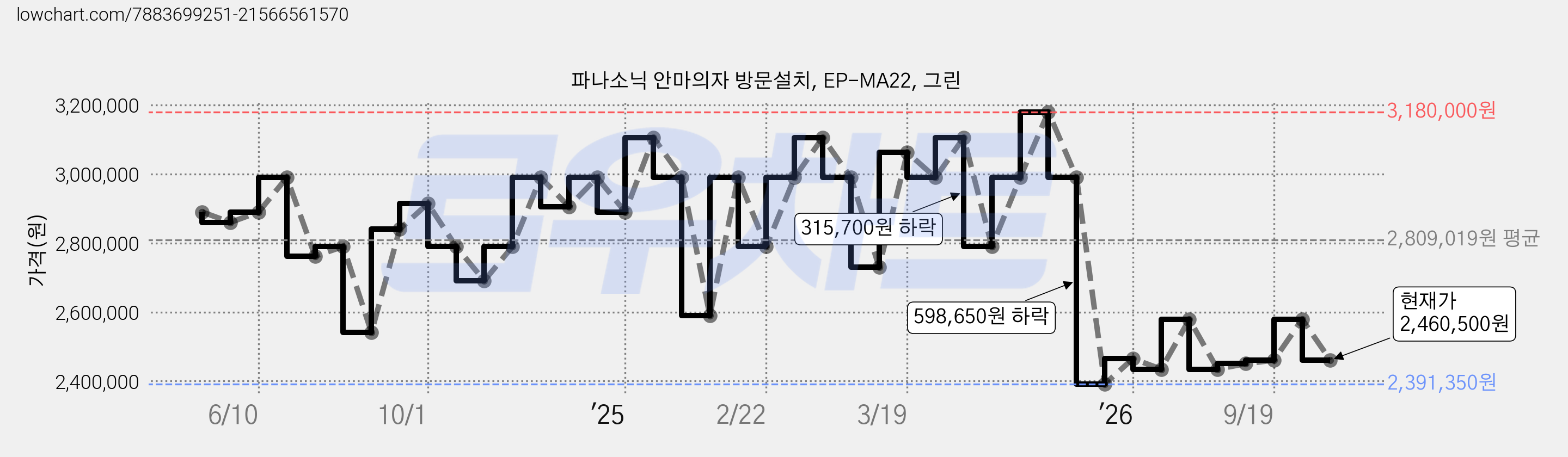파나소닉 안마의자 방문설치, EP-MA22, 그린 가격 변동 차트, 현재가 2,460,500원, 관측 최저가 2,391,350원