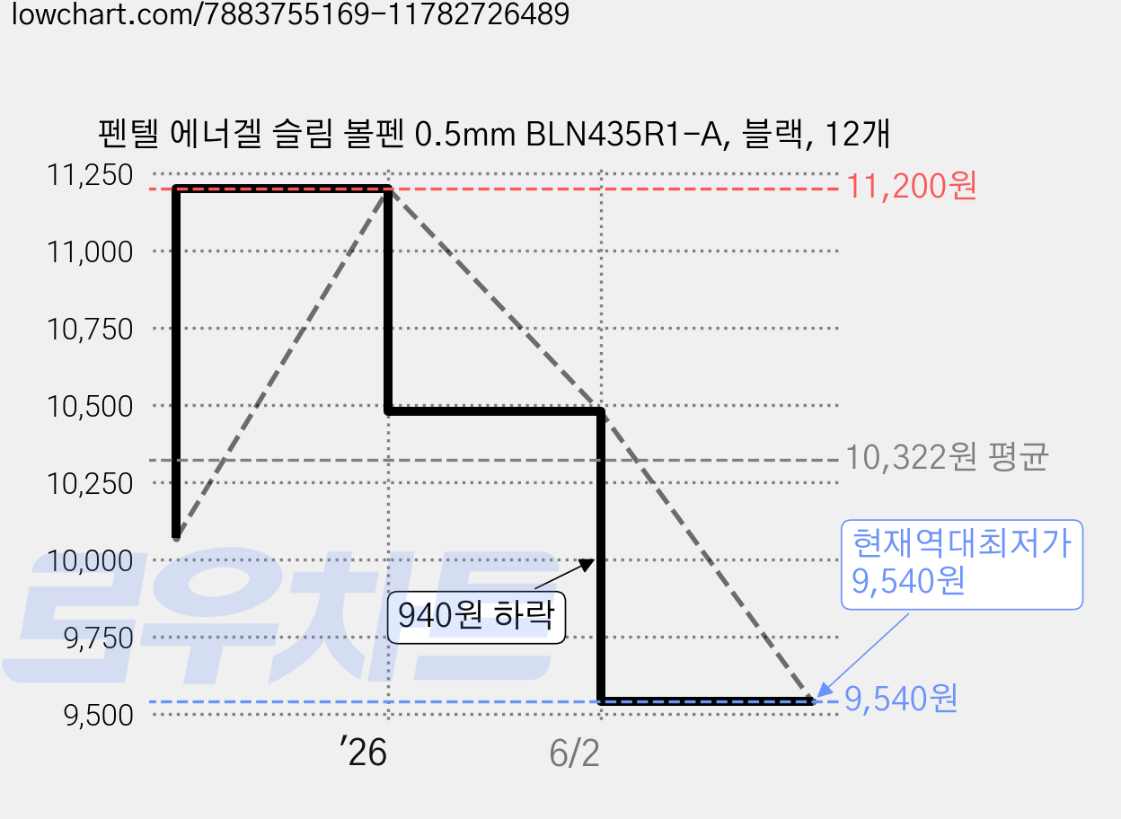 펜텔 에너겔 슬림 볼펜 0.5mm BLN435R1-A, 블랙, 12개 가격 변동 차트, 현재가 9,540원, 역대최저가