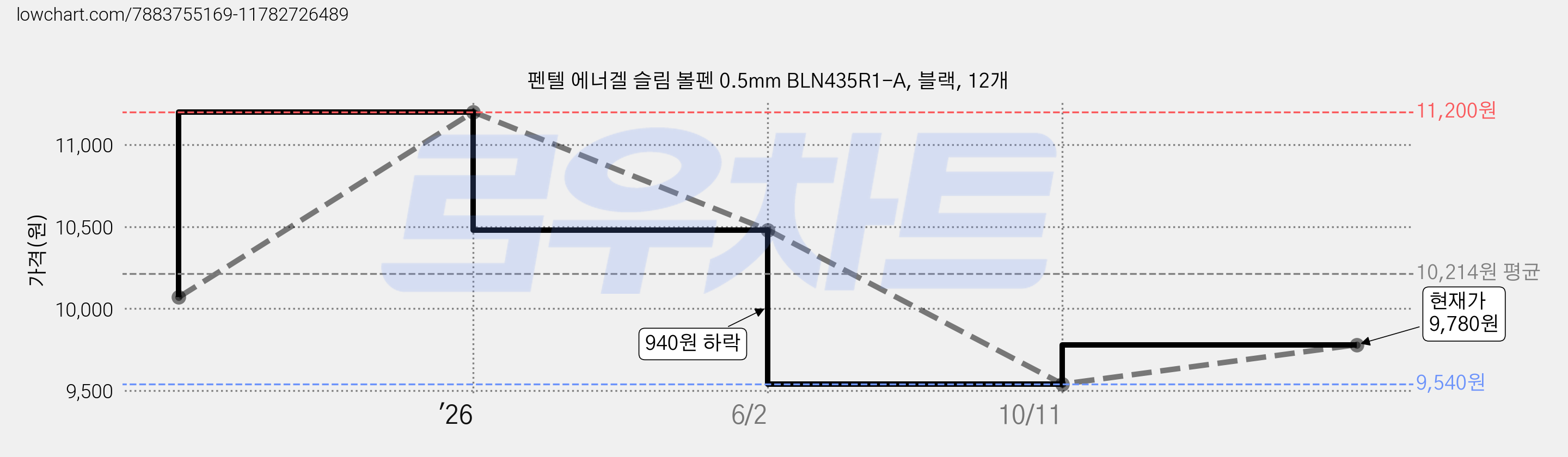 펜텔 에너겔 슬림 볼펜 0.5mm BLN435R1-A, 블랙, 12개 가격 변동 차트, 현재가 9,540원, 역대최저가