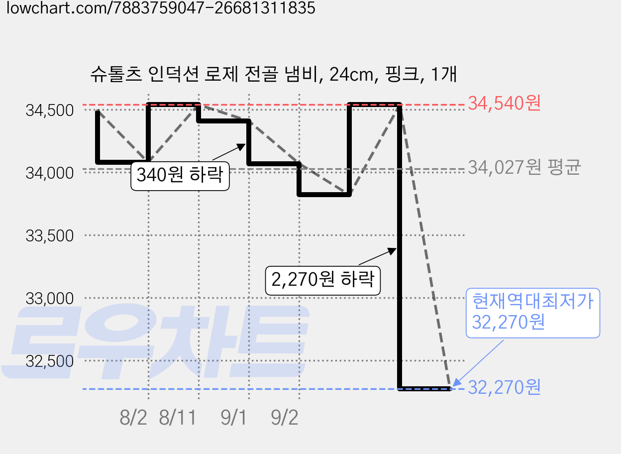 슈톨츠 인덕션 로제 전골 냄비, 24cm, 핑크, 1개 가격 변동 차트, 현재가 32,270원, 역대최저가