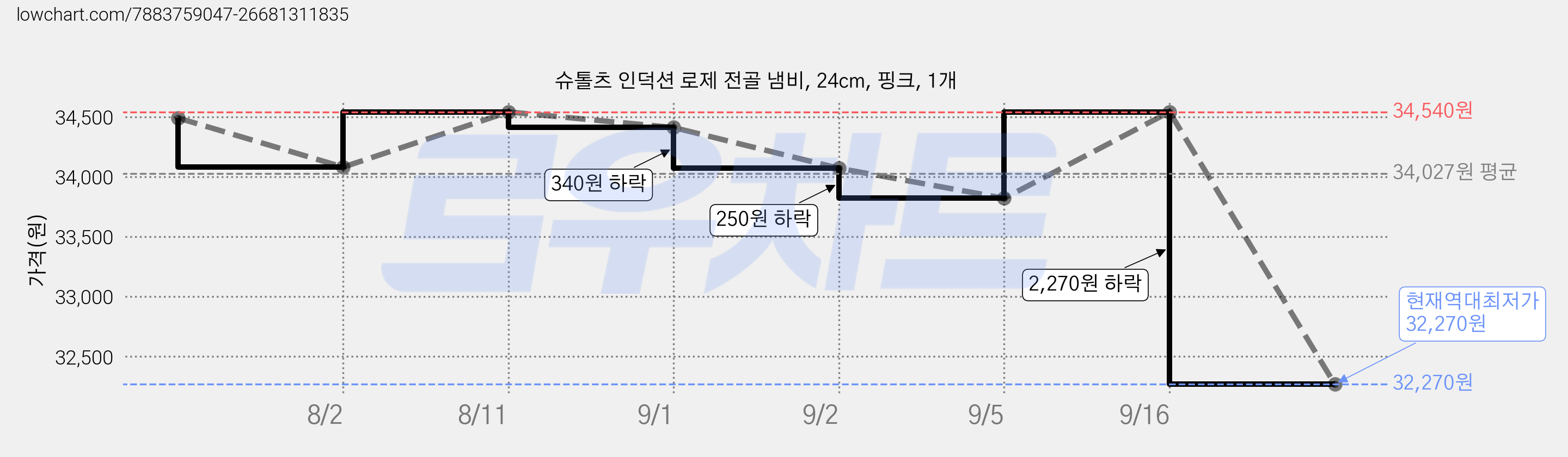 슈톨츠 인덕션 로제 전골 냄비, 24cm, 핑크, 1개 가격 변동 차트, 현재가 32,270원, 역대최저가