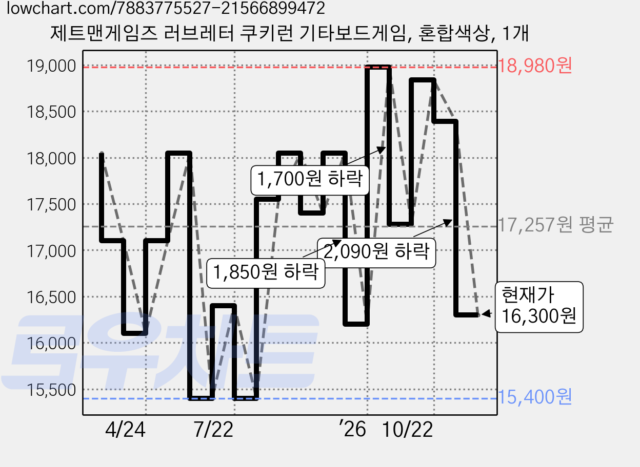 제트맨게임즈 러브레터 쿠키런 기타보드게임, 혼합색상, 1개 가격 변동 차트, 현재가 16,300원, 관측 최저가 15,400원