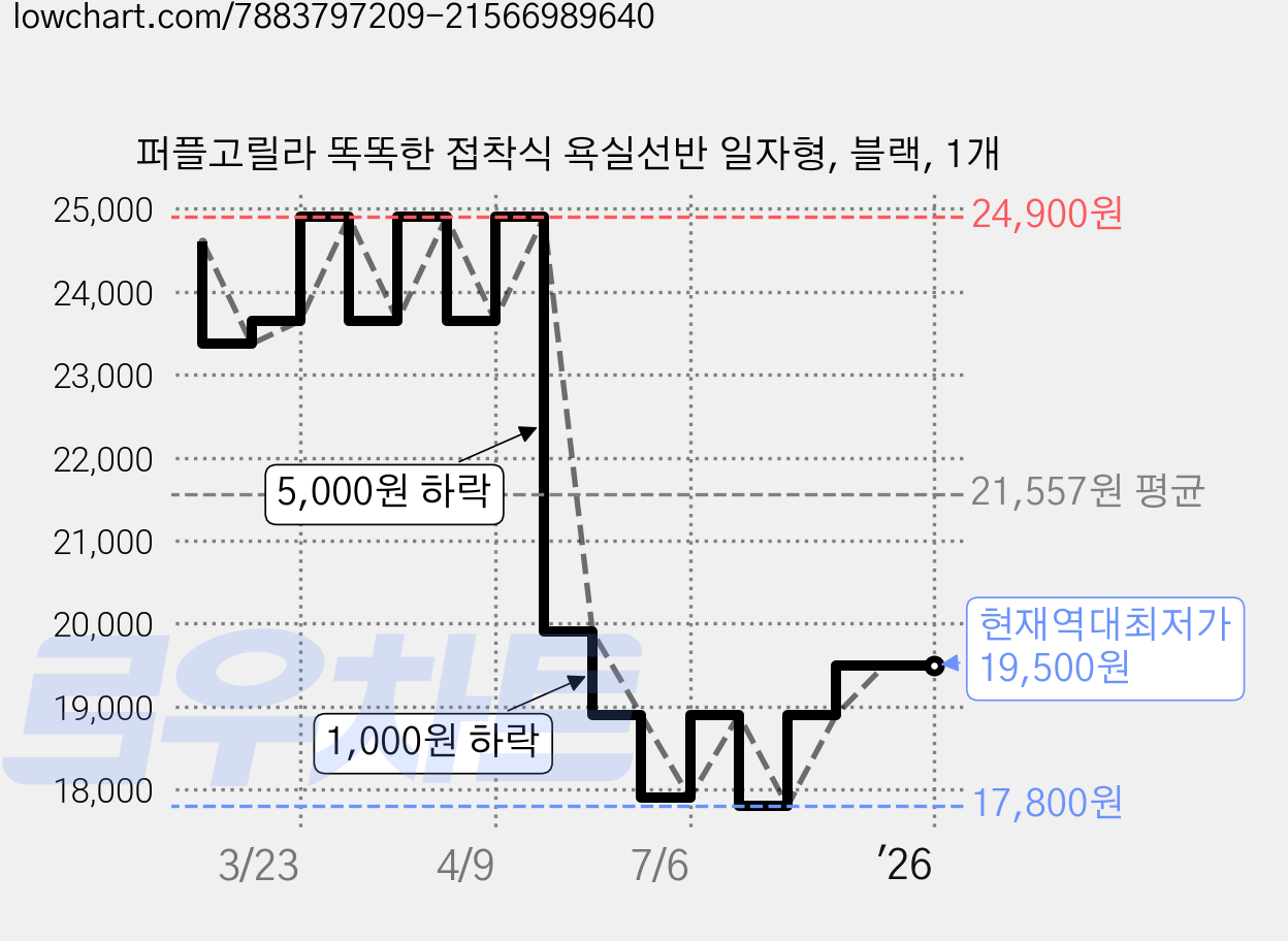퍼플고릴라 똑똑한 접착식 욕실선반 일자형, 블랙, 1개 가격 변동 차트, 현재가 19,500원, 역대최저가