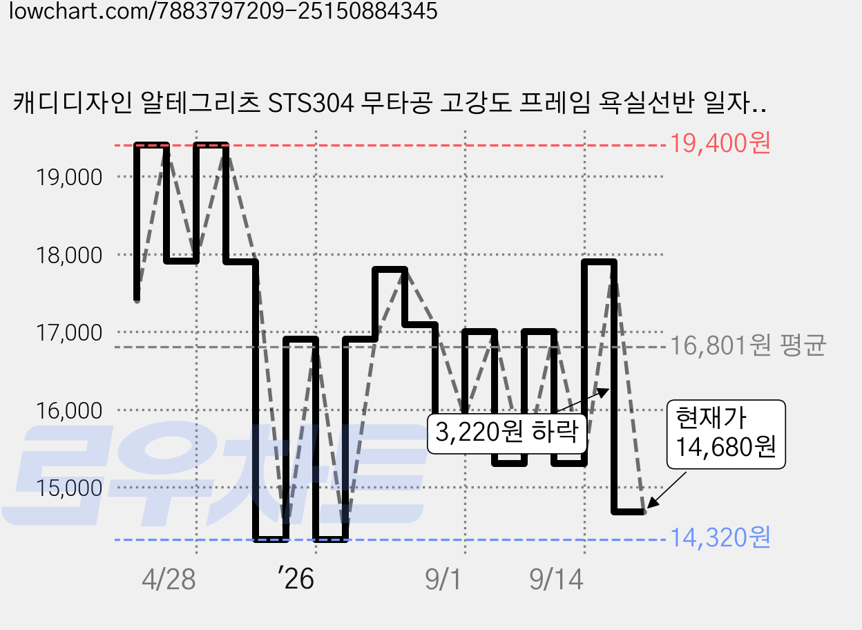 캐디디자인 알테그리츠 STS304 무타공 고강도 프레임 욕실선반 일자형, 크롬 실버, 1개 가격 변동 차트, 현재가 14,680원, 관측 최저가 14,320원
