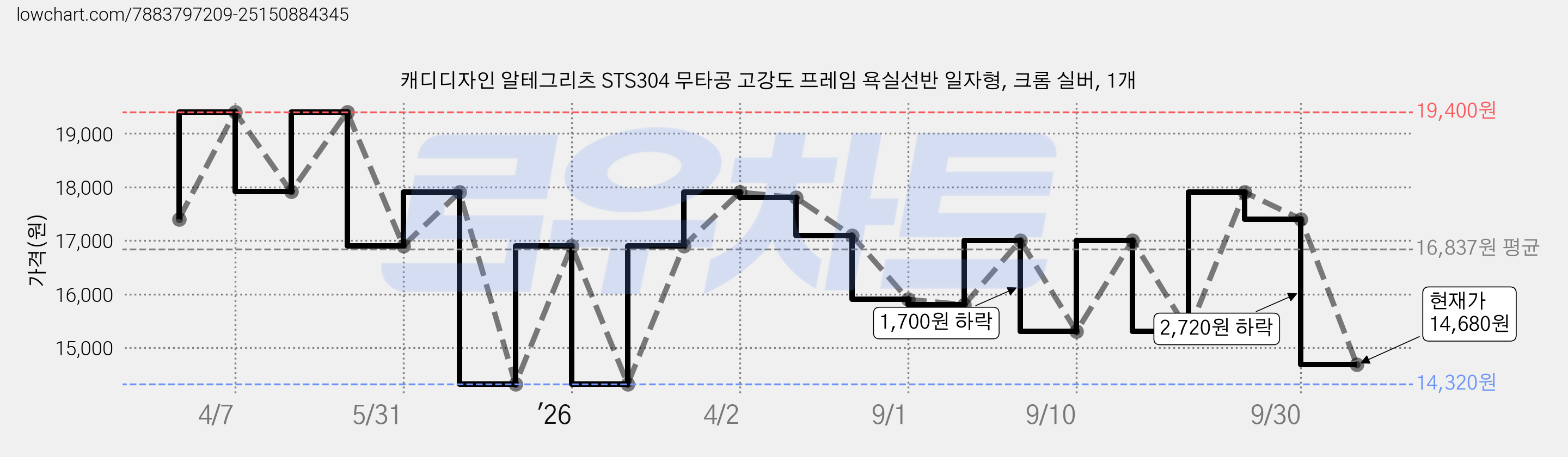 캐디디자인 알테그리츠 STS304 무타공 고강도 프레임 욕실선반 일자형, 크롬 실버, 1개 가격 변동 차트, 현재가 14,680원, 관측 최저가 14,320원