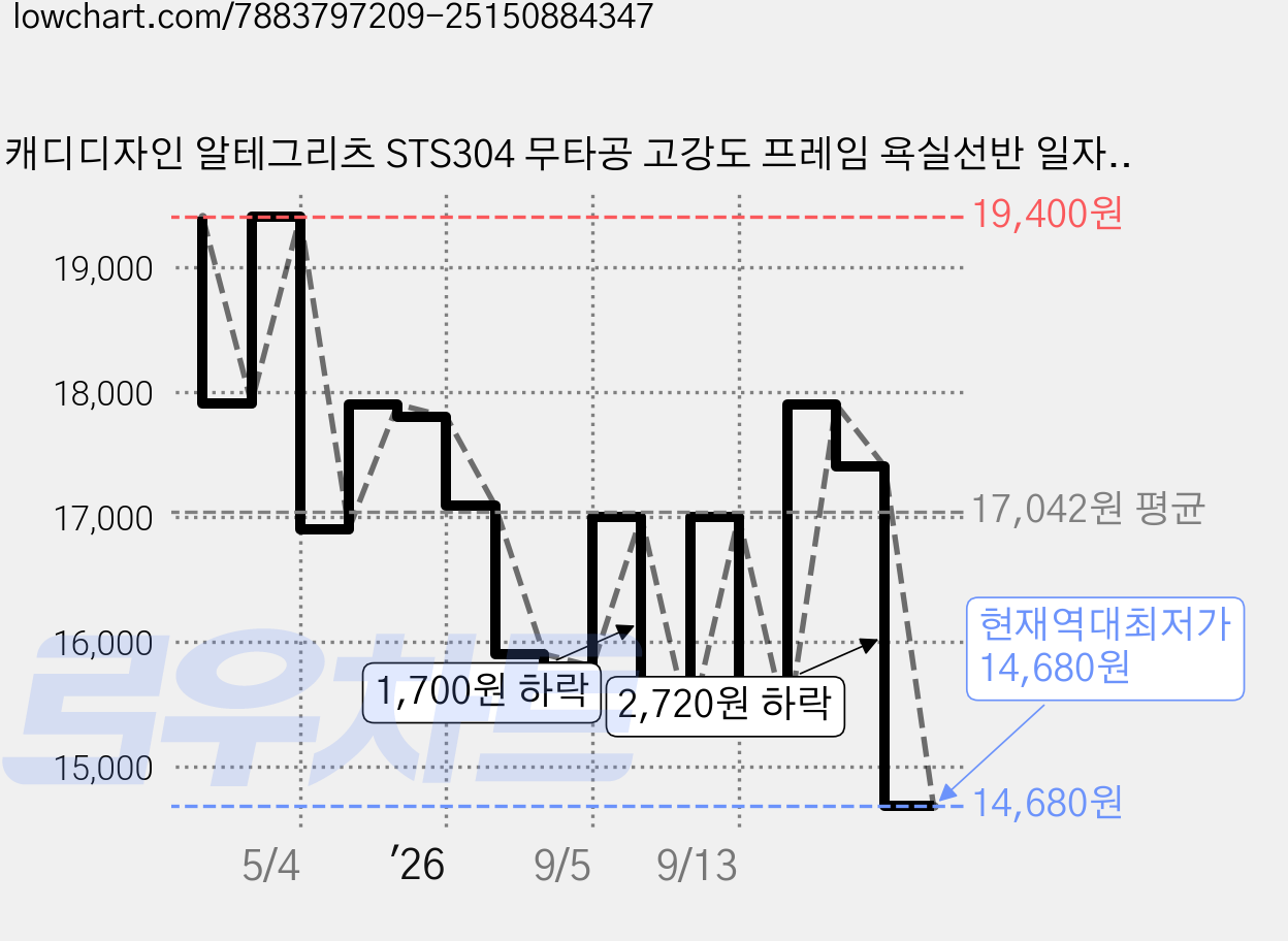 캐디디자인 알테그리츠 STS304 무타공 고강도 프레임 욕실선반 일자형, 매트 블랙, 1개 가격 변동 차트, 현재가 14,680원, 역대최저가