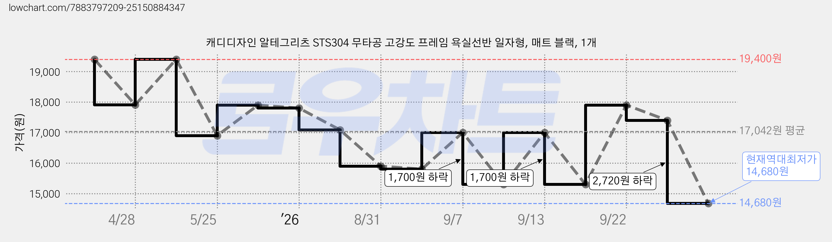 캐디디자인 알테그리츠 STS304 무타공 고강도 프레임 욕실선반 일자형, 매트 블랙, 1개 가격 변동 차트, 현재가 14,680원, 역대최저가