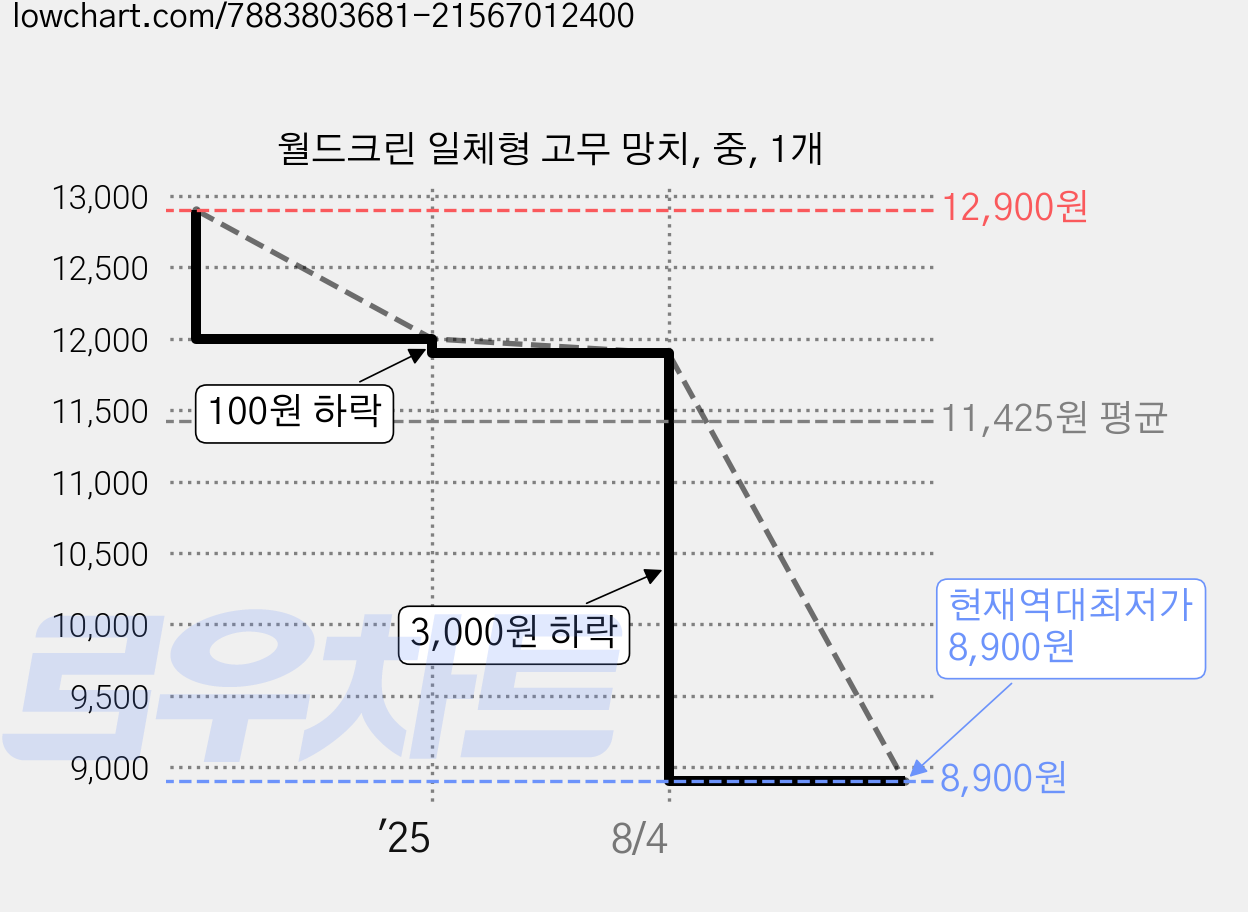 월드크린 일체형 고무 망치, 중, 1개 가격 변동 차트, 현재가 8,900원, 역대최저가