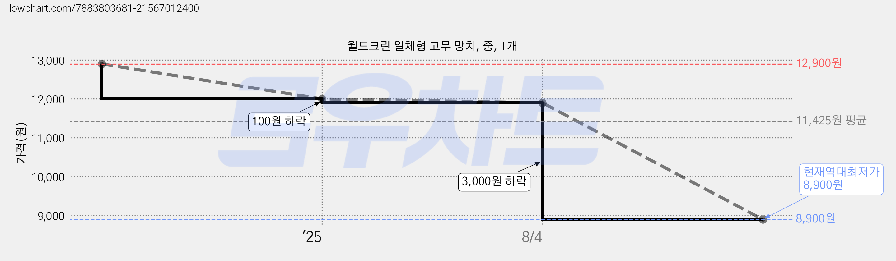 월드크린 일체형 고무 망치, 중, 1개 가격 변동 차트, 현재가 8,900원, 역대최저가