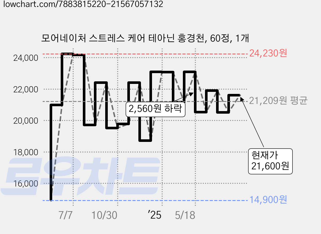 모어네이처 스트레스 케어 테아닌 홍경천, 60정, 1개 가격 변동 차트, 현재가 21,600원, 관측 최저가 14,900원