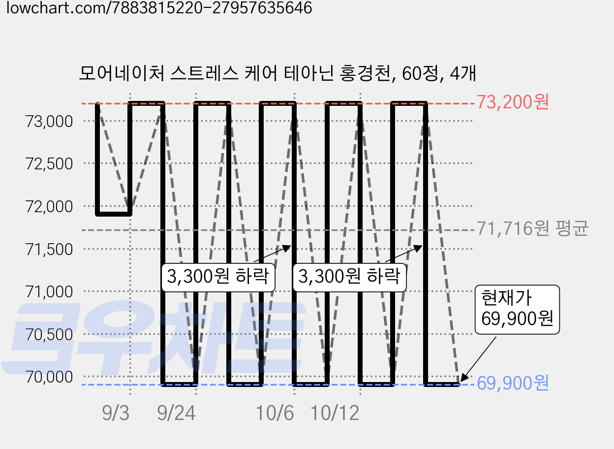 모어네이처 스트레스 케어 테아닌 홍경천, 60정, 4개 가격 변동 차트, 현재가 69,900원, 관측 최저가 67,100원