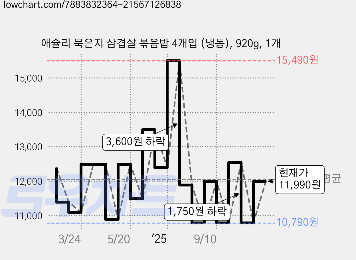 애슐리 묵은지 삼겹살 볶음밥 4개입 (냉동), 920g, 1개 가격 변동 차트, 현재가 11,990원, 관측 최저가 10,790원