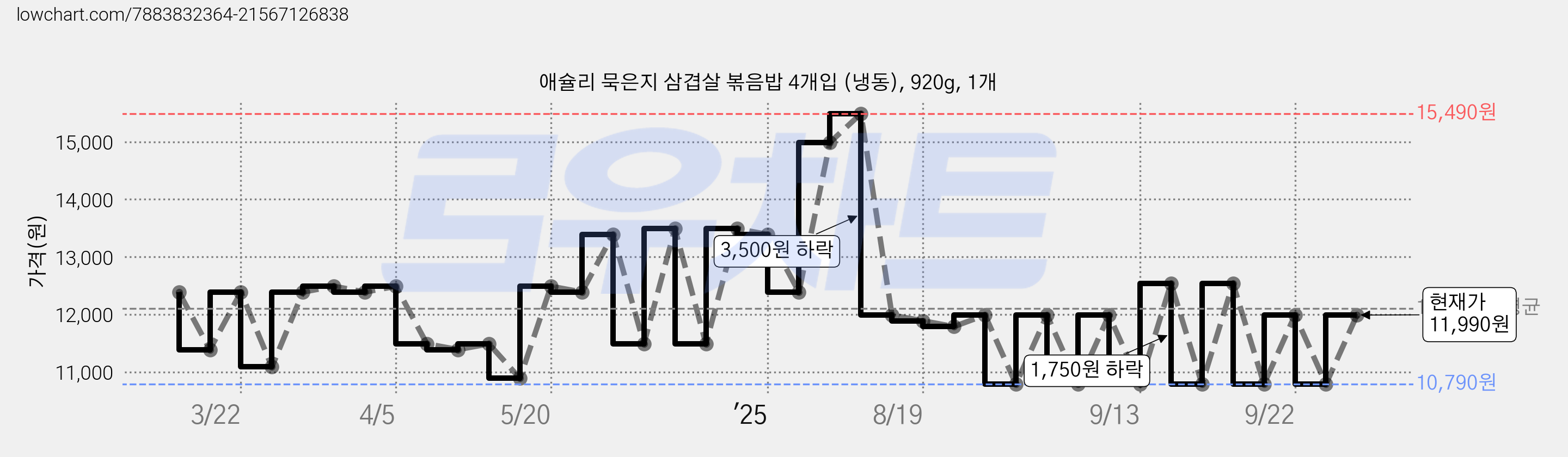 애슐리 묵은지 삼겹살 볶음밥 4개입 (냉동), 920g, 1개 가격 변동 차트, 현재가 11,990원, 관측 최저가 10,790원