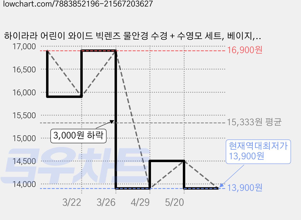 하이라라 어린이 와이드 빅렌즈 물안경 수경 + 수영모 세트, 베이지, 1개 가격 변동 차트, 현재가 13,900원, 역대최저가