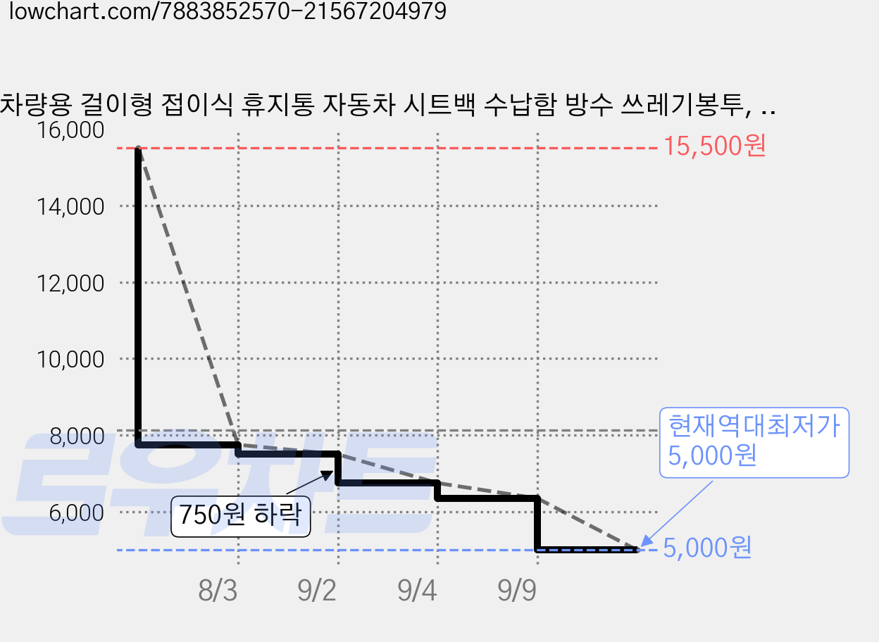 차량용 걸이형 접이식 휴지통 자동차 시트백 수납함 방수 쓰레기봉투, 1개, 블랙 가격 변동 차트, 현재가 5,000원, 역대최저가