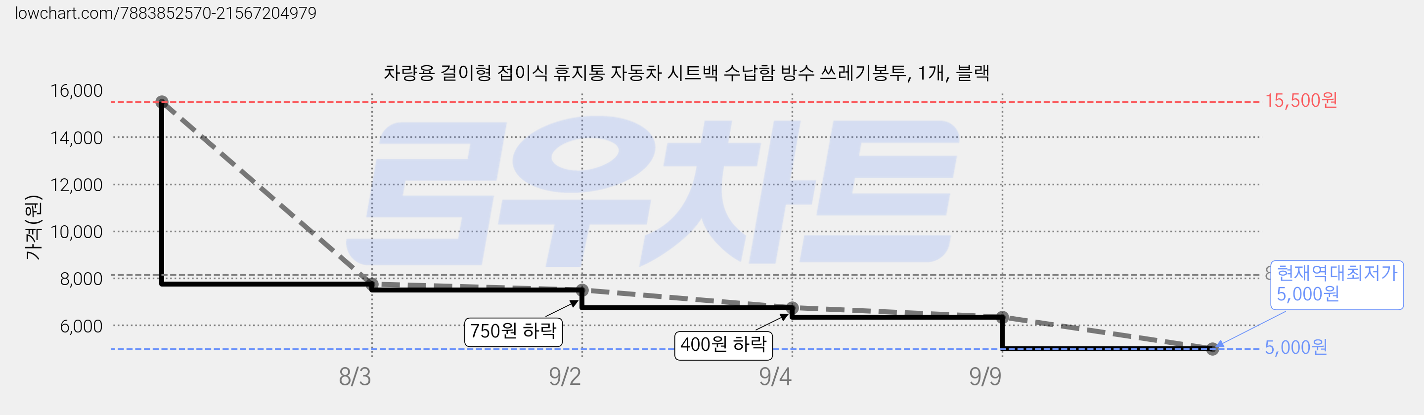 차량용 걸이형 접이식 휴지통 자동차 시트백 수납함 방수 쓰레기봉투, 1개, 블랙 가격 변동 차트, 현재가 5,000원, 역대최저가