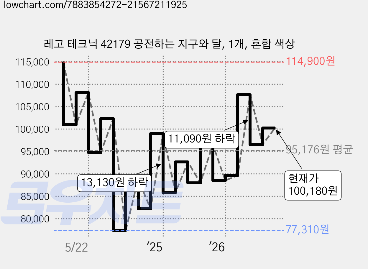 레고 테크닉 42179 공전하는 지구와 달, 1개, 혼합 색상 가격 변동 차트, 현재가 100,180원, 관측 최저가 77,310원