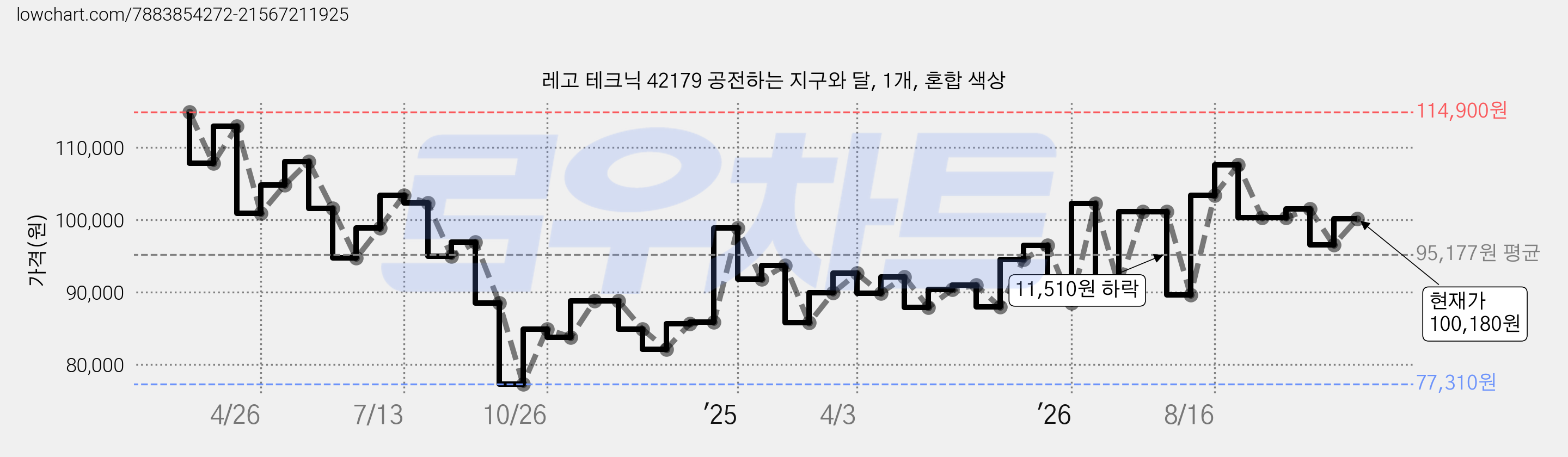 레고 테크닉 42179 공전하는 지구와 달, 1개, 혼합 색상 가격 변동 차트, 현재가 100,180원, 관측 최저가 77,310원