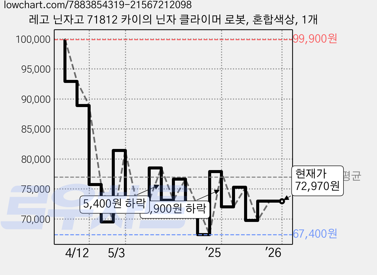 레고 닌자고 71812 카이의 닌자 클라이머 로봇, 혼합색상, 1개 가격 변동 차트, 현재가 72,970원, 관측 최저가 67,300원