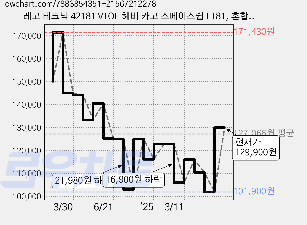 레고 테크닉 42181 VTOL 헤비 카고 스페이스쉽 LT81, 혼합 색상, 1개 가격 변동 차트, 현재가 129,900원, 관측 최저가 101,900원