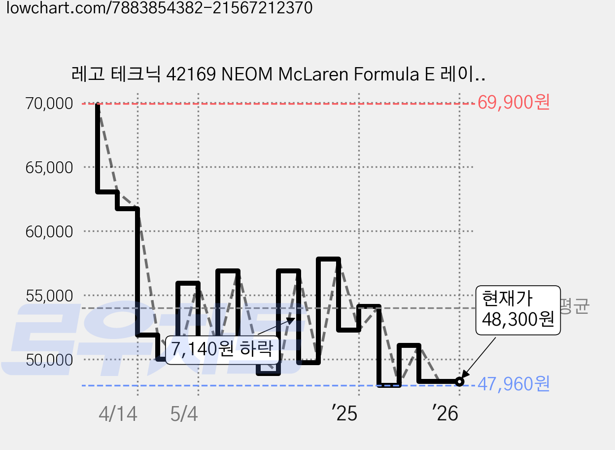 레고 테크닉 42169 NEOM McLaren Formula E 레이스카, 혼합색상, 1개 가격 변동 차트, 현재가 48,300원, 관측 최저가 47,400원