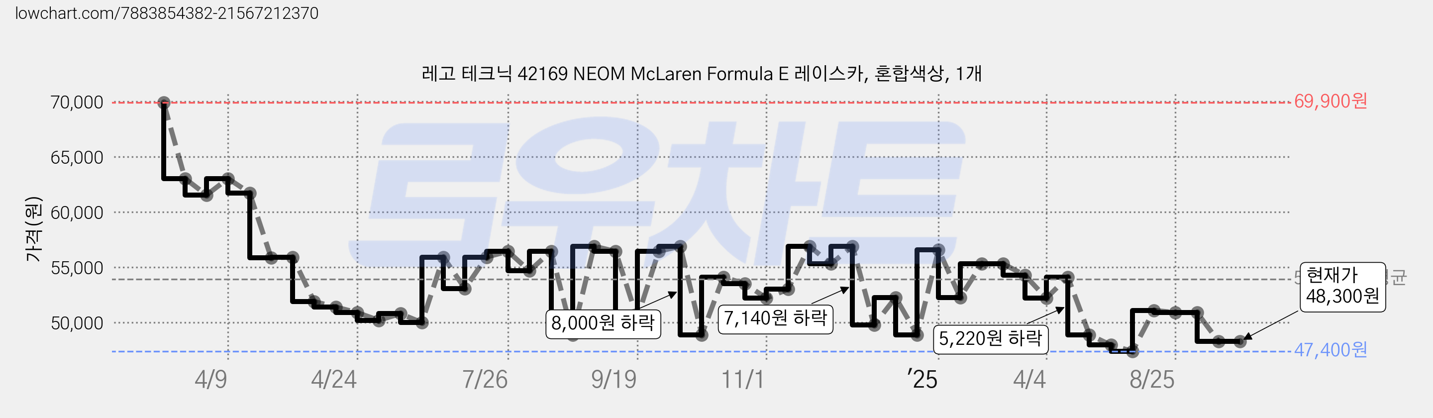 레고 테크닉 42169 NEOM McLaren Formula E 레이스카, 혼합색상, 1개 가격 변동 차트, 현재가 48,300원, 관측 최저가 47,400원