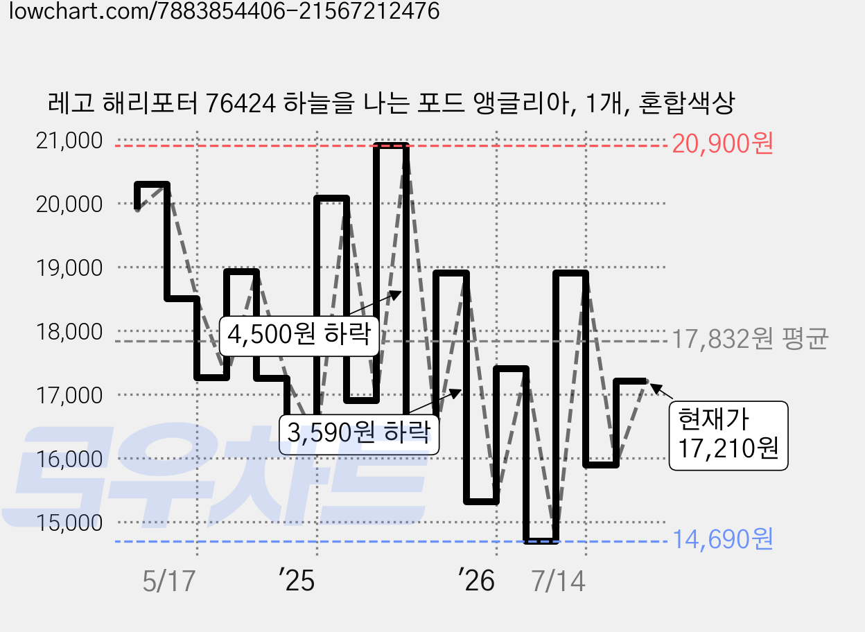 레고 해리포터 76424 하늘을 나는 포드 앵글리아, 1개, 혼합색상 가격 변동 차트, 현재가 17,210원, 관측 최저가 14,690원