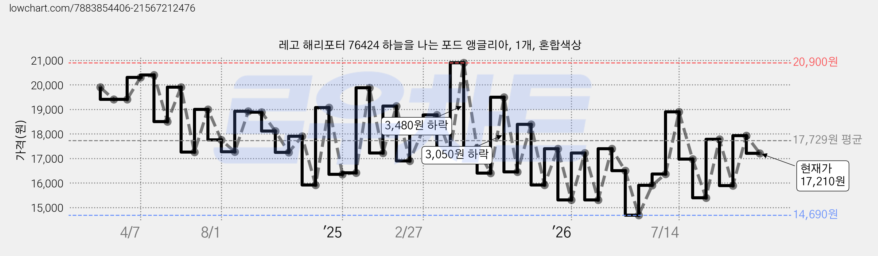 레고 해리포터 76424 하늘을 나는 포드 앵글리아, 1개, 혼합색상 가격 변동 차트, 현재가 17,210원, 관측 최저가 14,690원