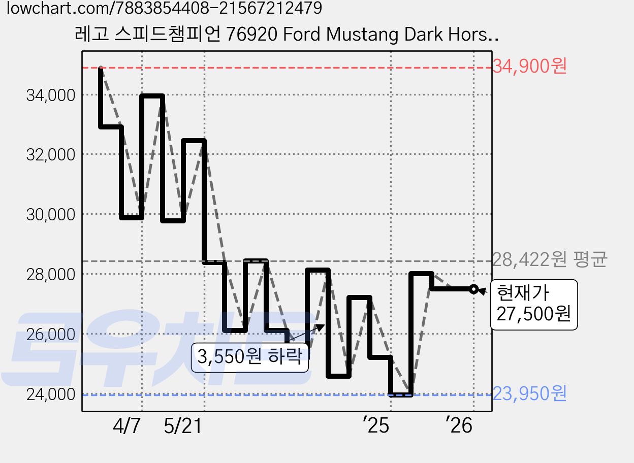 레고 스피드챔피언 76920 Ford Mustang Dark Horse 스포츠카, 혼합색상, 1개 가격 변동 차트, 현재가 27,500원, 관측 최저가 23,950원