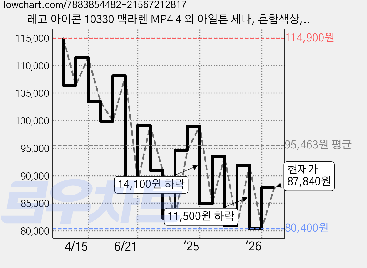 레고 아이콘 10330 맥라렌 MP4 4 와 아일톤 세나, 혼합색상, 1개 가격 변동 차트, 현재가 87,840원, 관측 최저가 80,400원