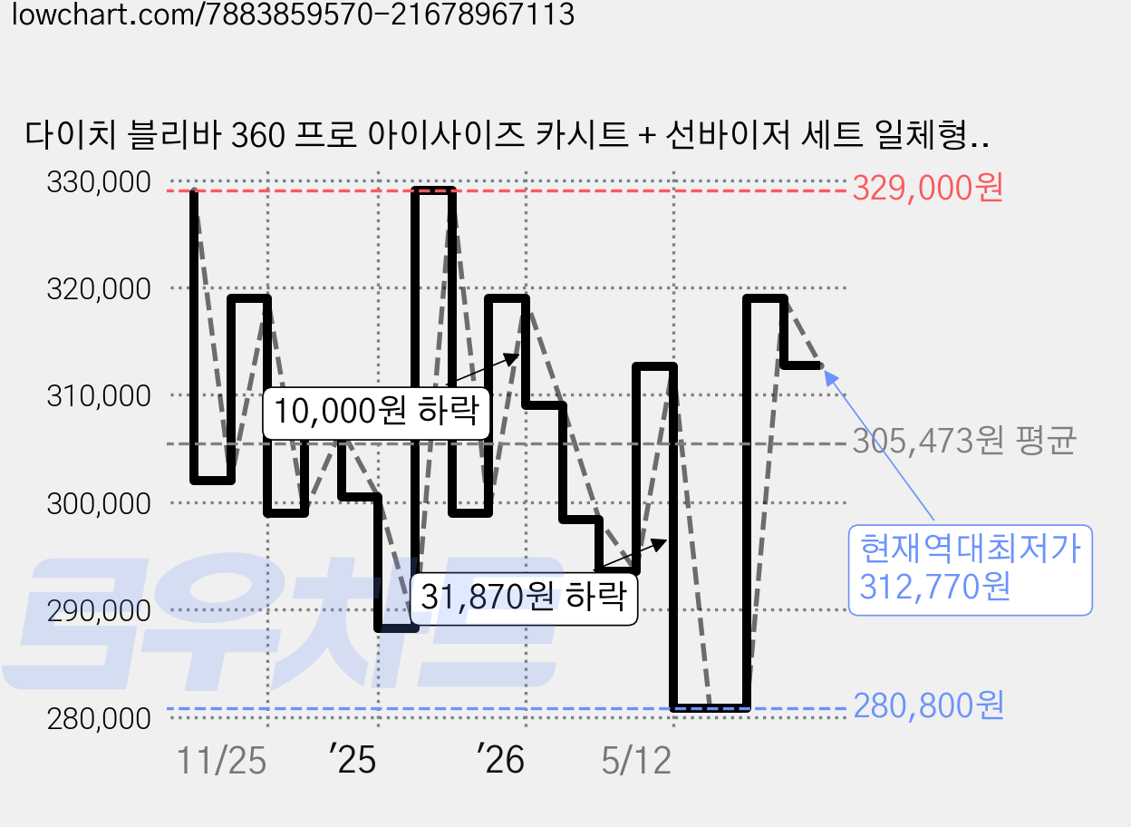 다이치 블리바 360 프로 아이사이즈 카시트 + 선바이저 세트 일체형, 투톤블랙 가격 변동 차트, 현재가 312,770원, 역대최저가