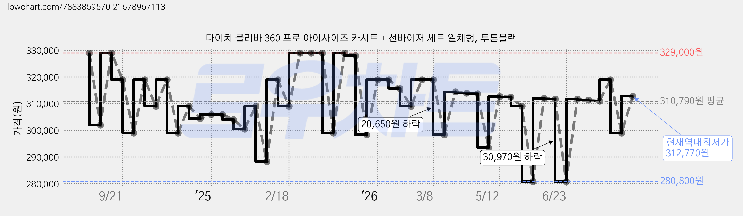 다이치 블리바 360 프로 아이사이즈 카시트 + 선바이저 세트 일체형, 투톤블랙 가격 변동 차트, 현재가 312,770원, 역대최저가