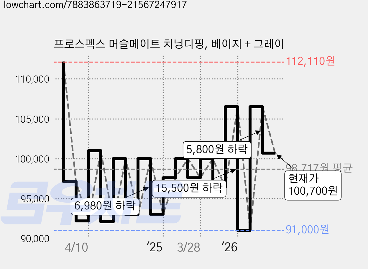 프로스펙스 머슬메이트 치닝디핑, 베이지 + 그레이 가격 변동 차트, 현재가 100,700원, 관측 최저가 90,210원